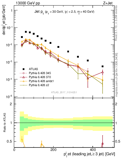 Plot of j.pt in 13000 GeV pp collisions