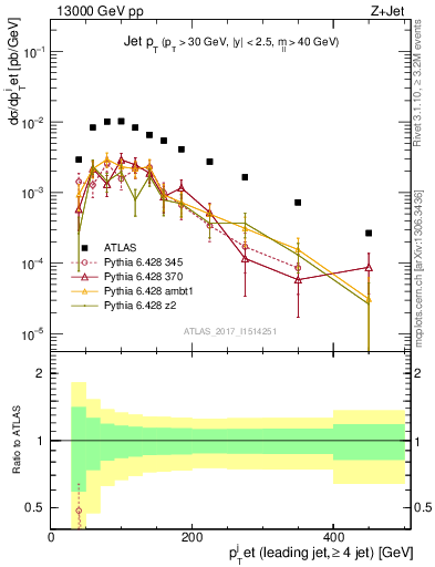 Plot of j.pt in 13000 GeV pp collisions