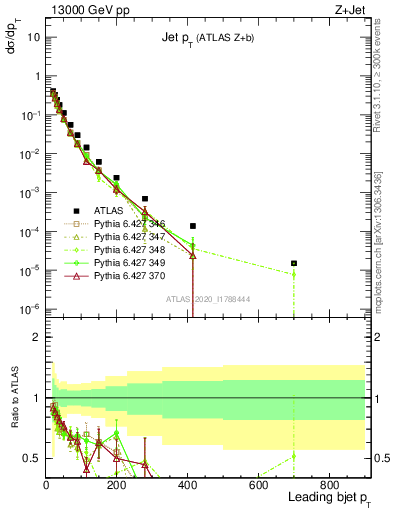 Plot of j.pt in 13000 GeV pp collisions