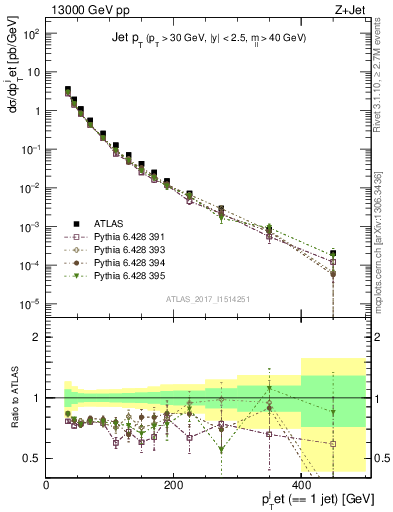 Plot of j.pt in 13000 GeV pp collisions