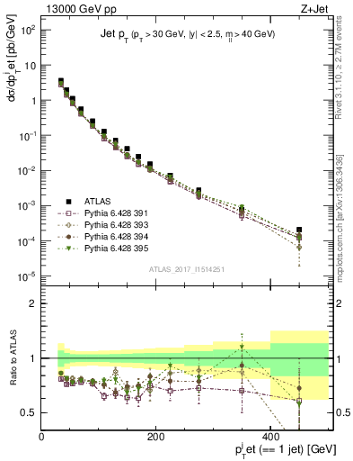 Plot of j.pt in 13000 GeV pp collisions