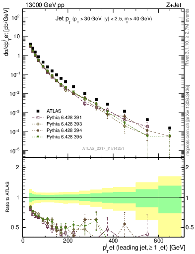 Plot of j.pt in 13000 GeV pp collisions