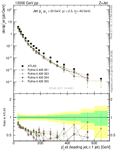 Plot of j.pt in 13000 GeV pp collisions