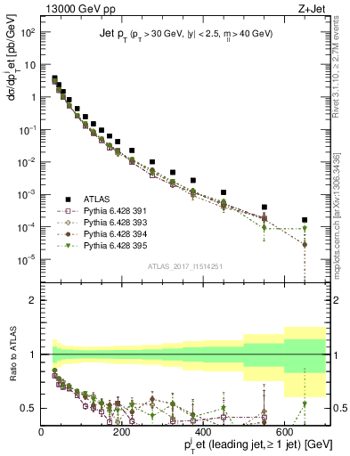 Plot of j.pt in 13000 GeV pp collisions