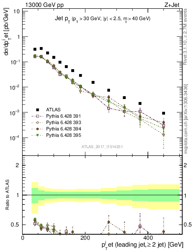 Plot of j.pt in 13000 GeV pp collisions