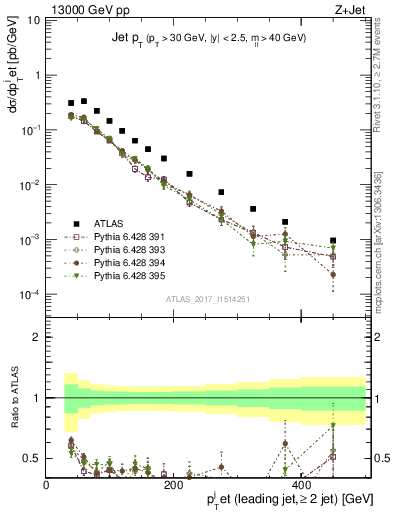 Plot of j.pt in 13000 GeV pp collisions