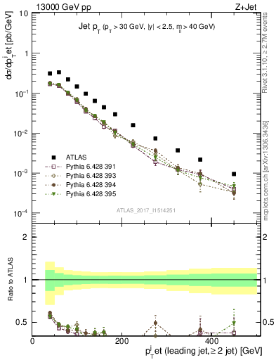 Plot of j.pt in 13000 GeV pp collisions