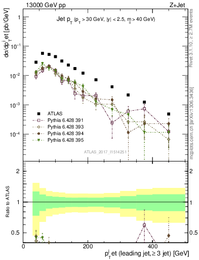 Plot of j.pt in 13000 GeV pp collisions