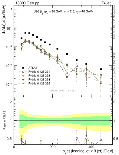 Plot of j.pt in 13000 GeV pp collisions