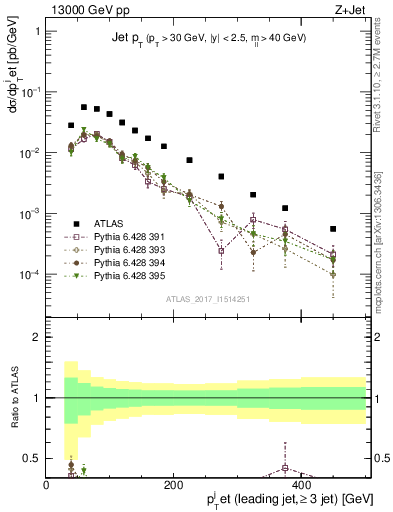 Plot of j.pt in 13000 GeV pp collisions