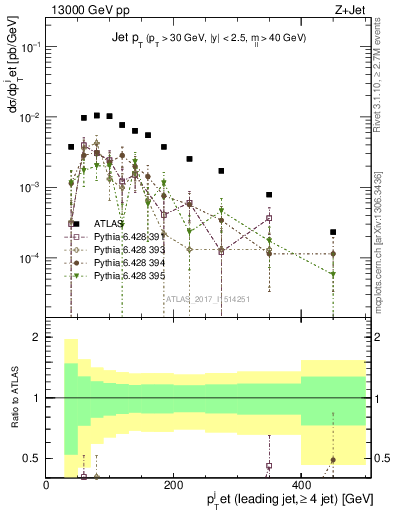 Plot of j.pt in 13000 GeV pp collisions