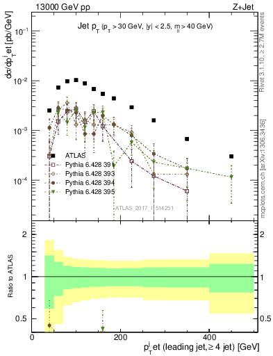 Plot of j.pt in 13000 GeV pp collisions