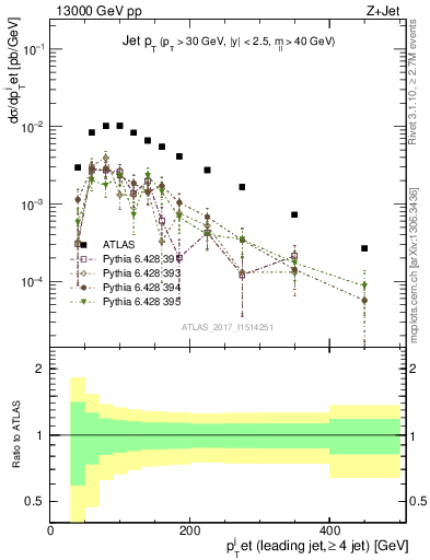 Plot of j.pt in 13000 GeV pp collisions