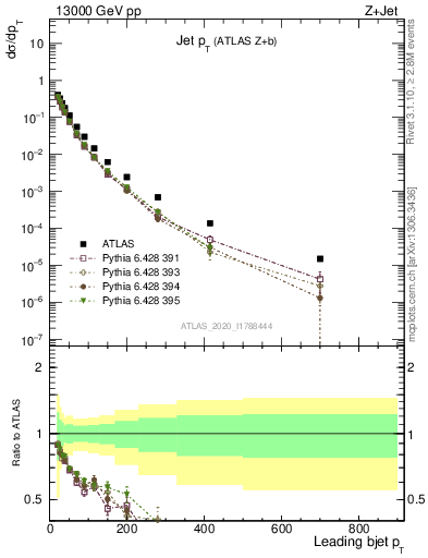 Plot of j.pt in 13000 GeV pp collisions