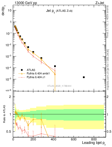 Plot of j.pt in 13000 GeV pp collisions