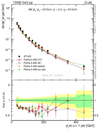 Plot of j.pt in 13000 GeV pp collisions