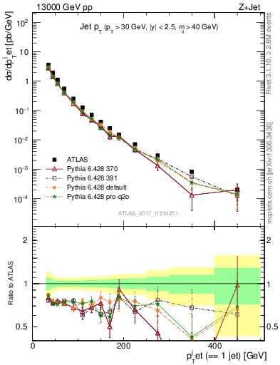 Plot of j.pt in 13000 GeV pp collisions