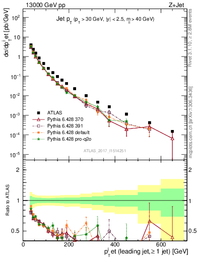 Plot of j.pt in 13000 GeV pp collisions