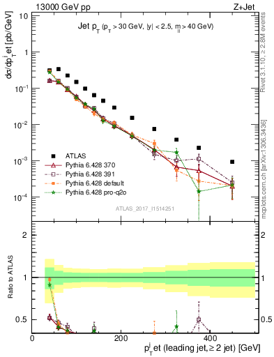 Plot of j.pt in 13000 GeV pp collisions