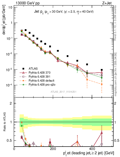 Plot of j.pt in 13000 GeV pp collisions