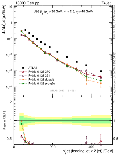 Plot of j.pt in 13000 GeV pp collisions