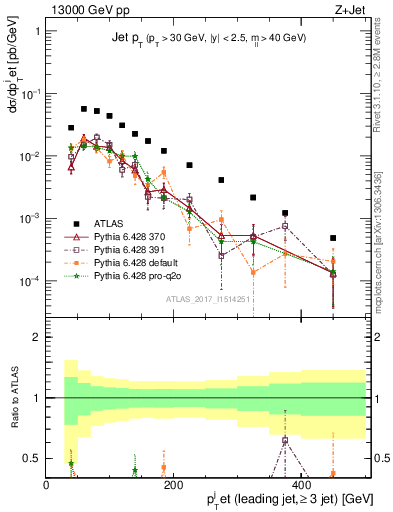 Plot of j.pt in 13000 GeV pp collisions