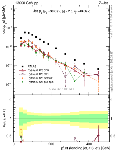 Plot of j.pt in 13000 GeV pp collisions