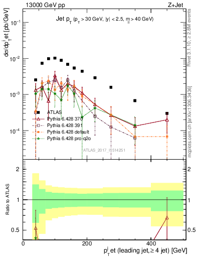 Plot of j.pt in 13000 GeV pp collisions