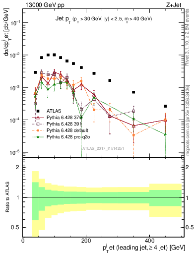 Plot of j.pt in 13000 GeV pp collisions