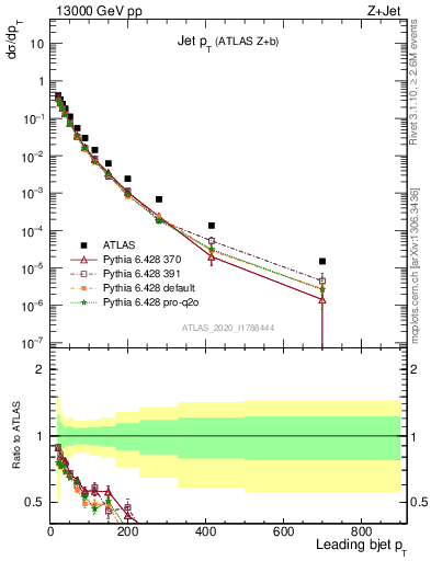 Plot of j.pt in 13000 GeV pp collisions