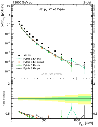 Plot of j.pt in 13000 GeV pp collisions