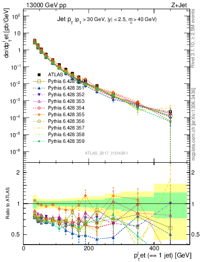 Plot of j.pt in 13000 GeV pp collisions