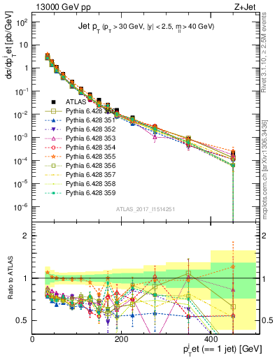 Plot of j.pt in 13000 GeV pp collisions