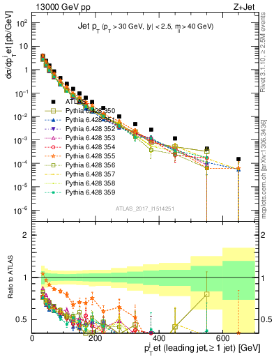 Plot of j.pt in 13000 GeV pp collisions