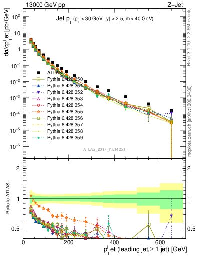 Plot of j.pt in 13000 GeV pp collisions