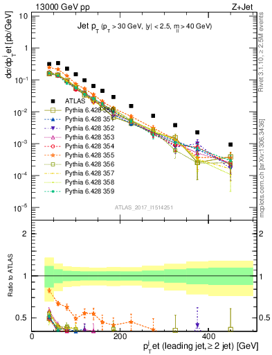 Plot of j.pt in 13000 GeV pp collisions