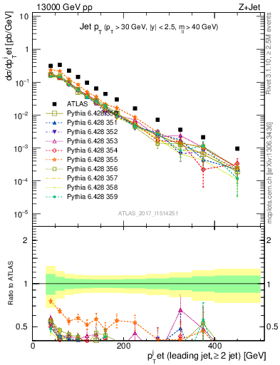 Plot of j.pt in 13000 GeV pp collisions