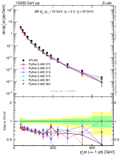 Plot of j.pt in 13000 GeV pp collisions