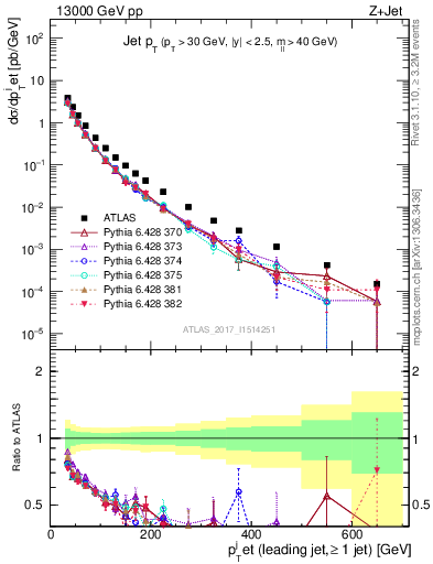 Plot of j.pt in 13000 GeV pp collisions