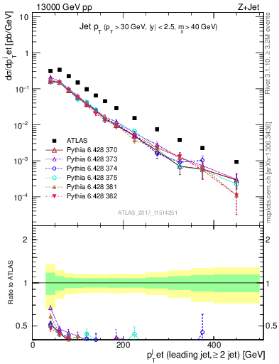 Plot of j.pt in 13000 GeV pp collisions