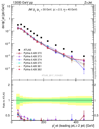 Plot of j.pt in 13000 GeV pp collisions