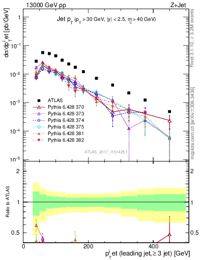 Plot of j.pt in 13000 GeV pp collisions