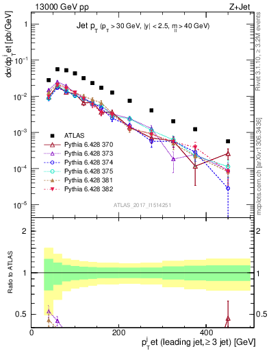 Plot of j.pt in 13000 GeV pp collisions