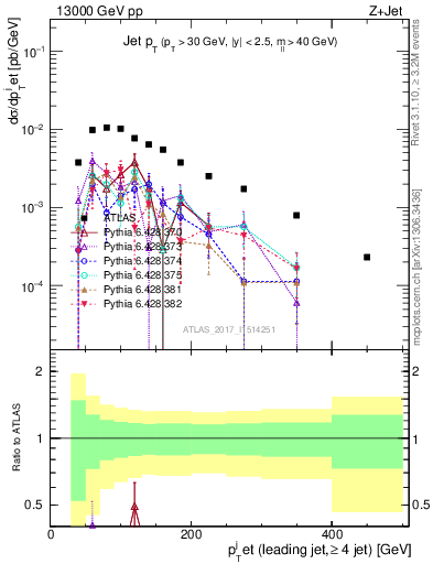 Plot of j.pt in 13000 GeV pp collisions