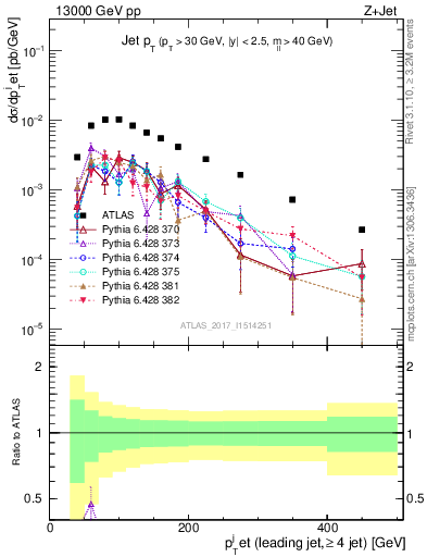 Plot of j.pt in 13000 GeV pp collisions