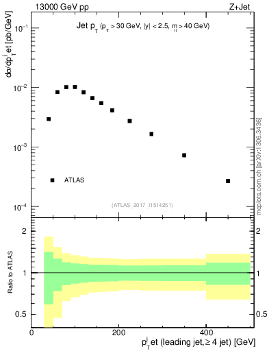 Plot of j.pt in 13000 GeV pp collisions