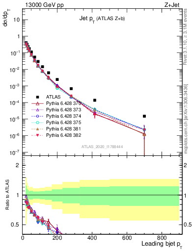 Plot of j.pt in 13000 GeV pp collisions