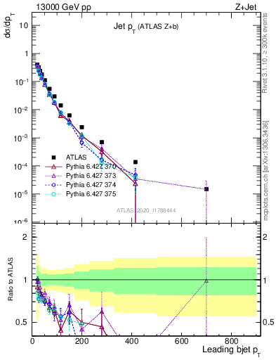 Plot of j.pt in 13000 GeV pp collisions