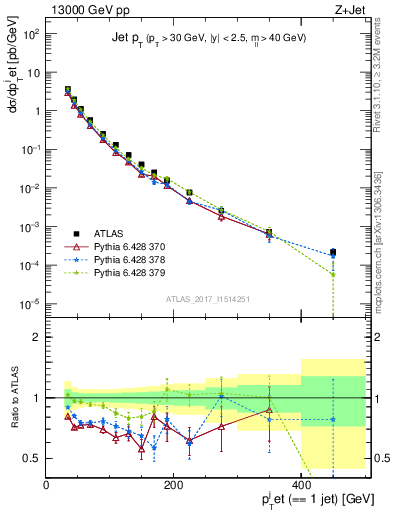 Plot of j.pt in 13000 GeV pp collisions