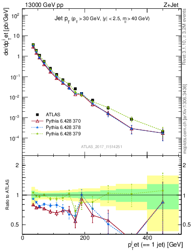 Plot of j.pt in 13000 GeV pp collisions